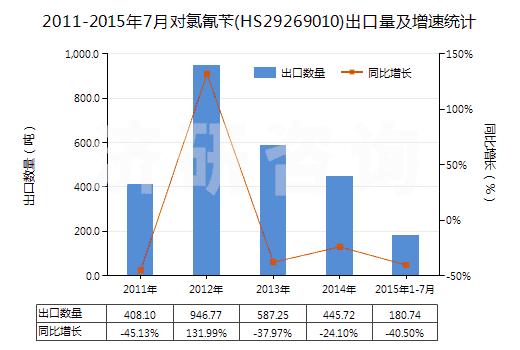 2011-2015年7月對(duì)氯氰芐(HS29269010)出口量及增速統(tǒng)計(jì) 2011-2015年7月對(duì)氯氰芐(HS29269010)出口量及增速統(tǒng)計(jì)